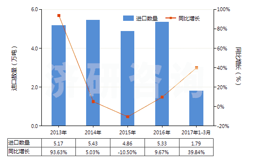 2013-2017年3月中國(guó)4-甲基-2-戊酮(甲基異丁基（甲）酮)(HS29141300)進(jìn)口量及增速統(tǒng)計(jì)